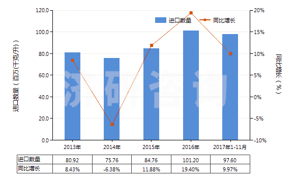 2013-2017年11月中國其他重油;其他重油制品,不含生物柴油(包括按重量計含油≥70%的制品)(HS27101999)進口量及增速統(tǒng)計